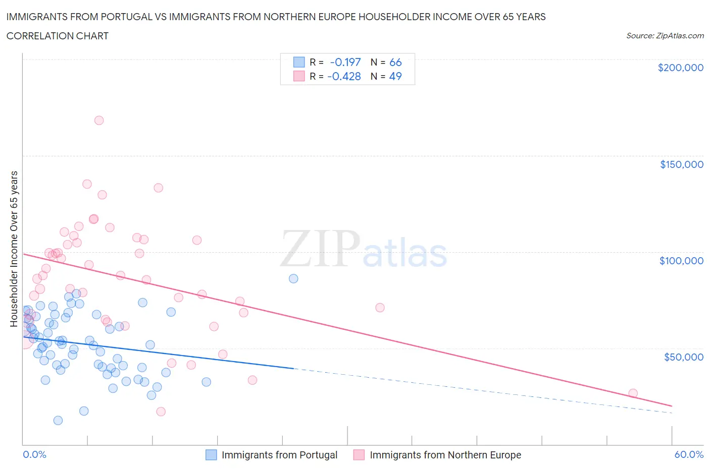 Immigrants from Portugal vs Immigrants from Northern Europe Householder Income Over 65 years