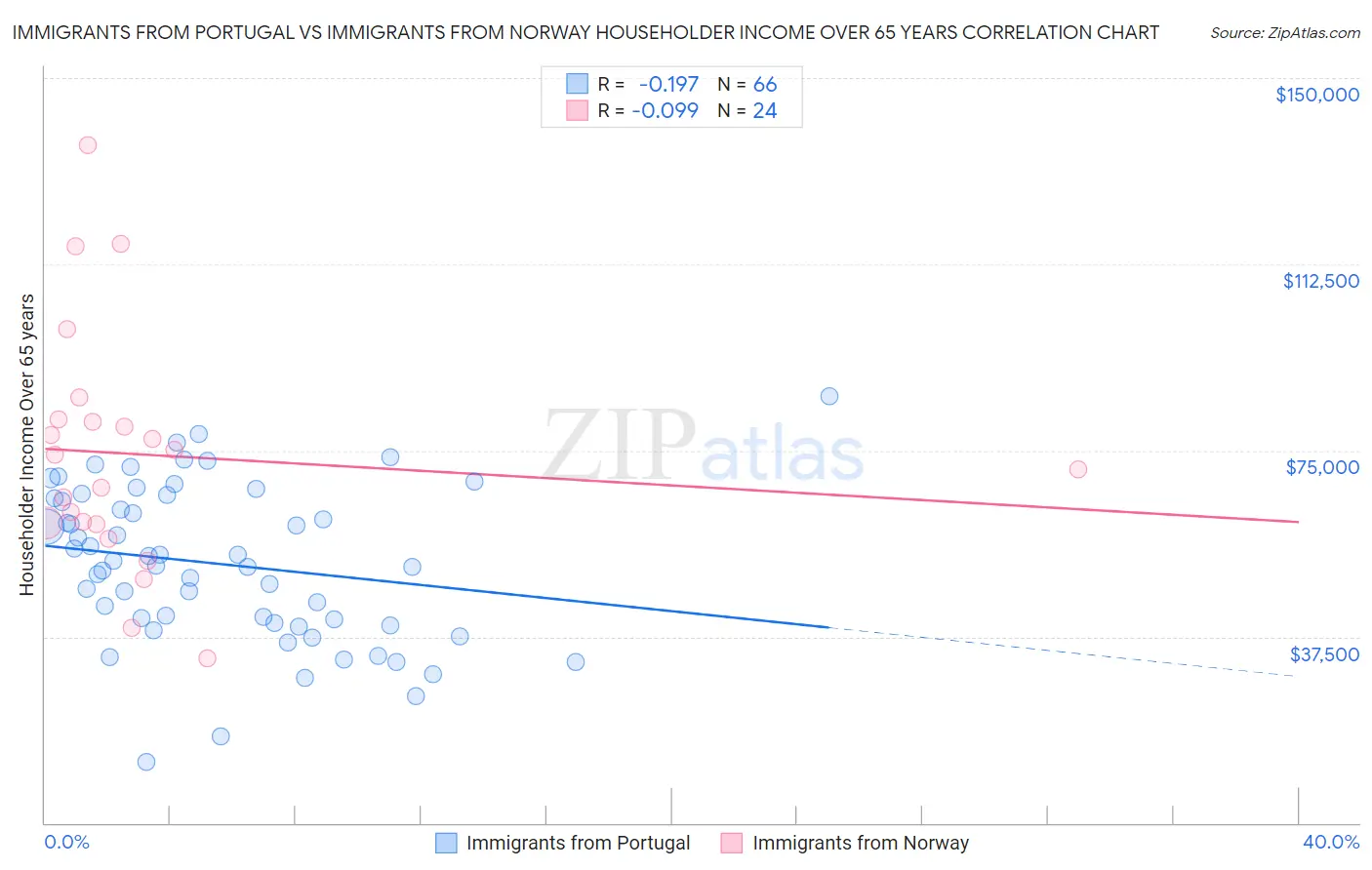 Immigrants from Portugal vs Immigrants from Norway Householder Income Over 65 years