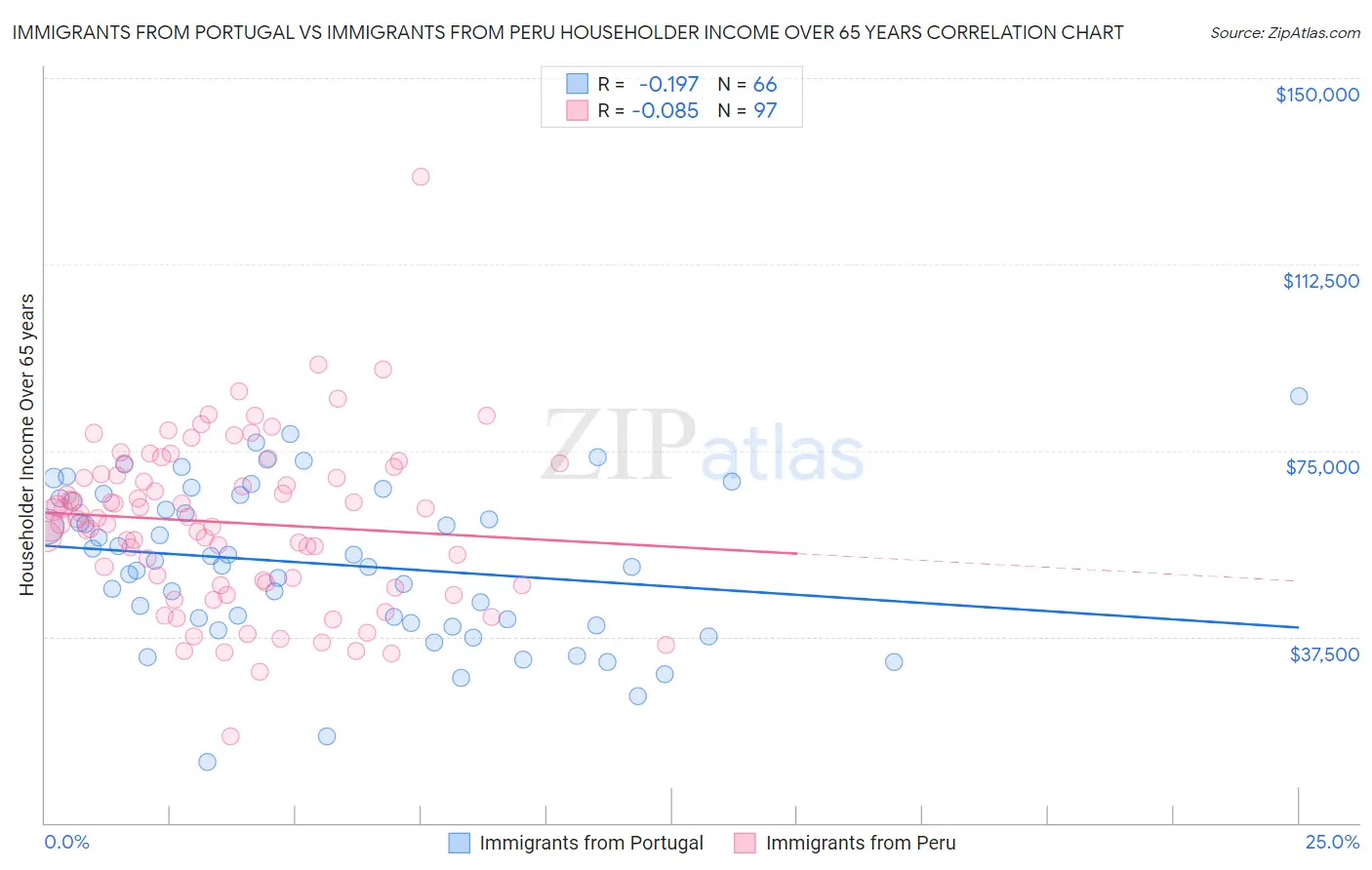 Immigrants from Portugal vs Immigrants from Peru Householder Income Over 65 years