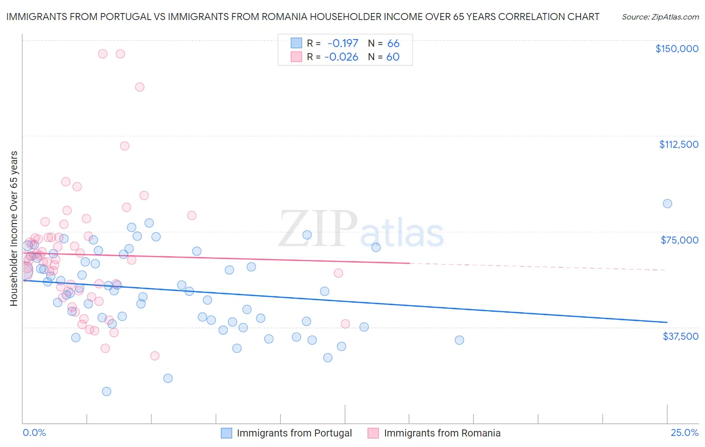 Immigrants from Portugal vs Immigrants from Romania Householder Income Over 65 years