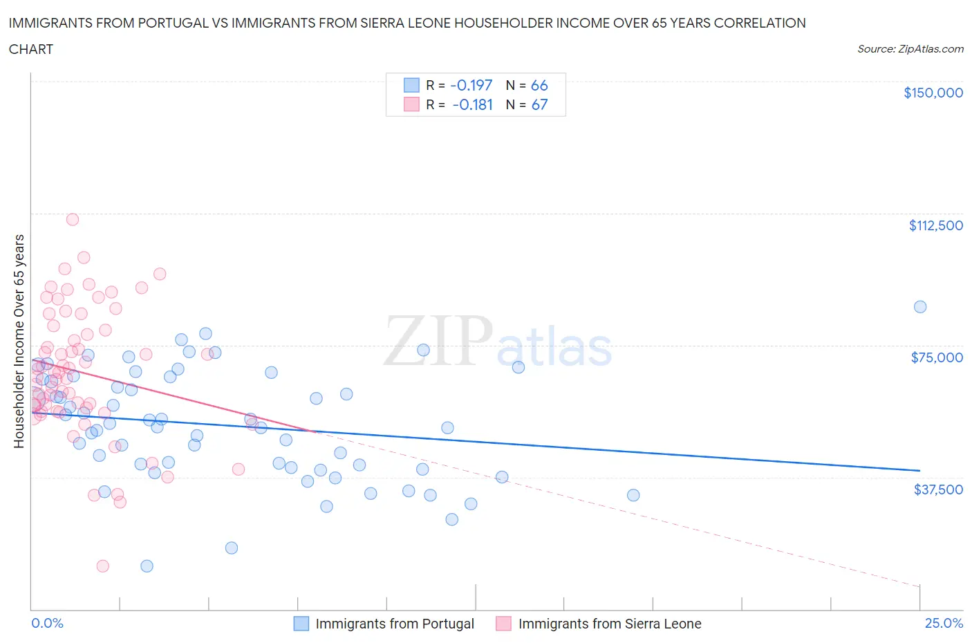 Immigrants from Portugal vs Immigrants from Sierra Leone Householder Income Over 65 years