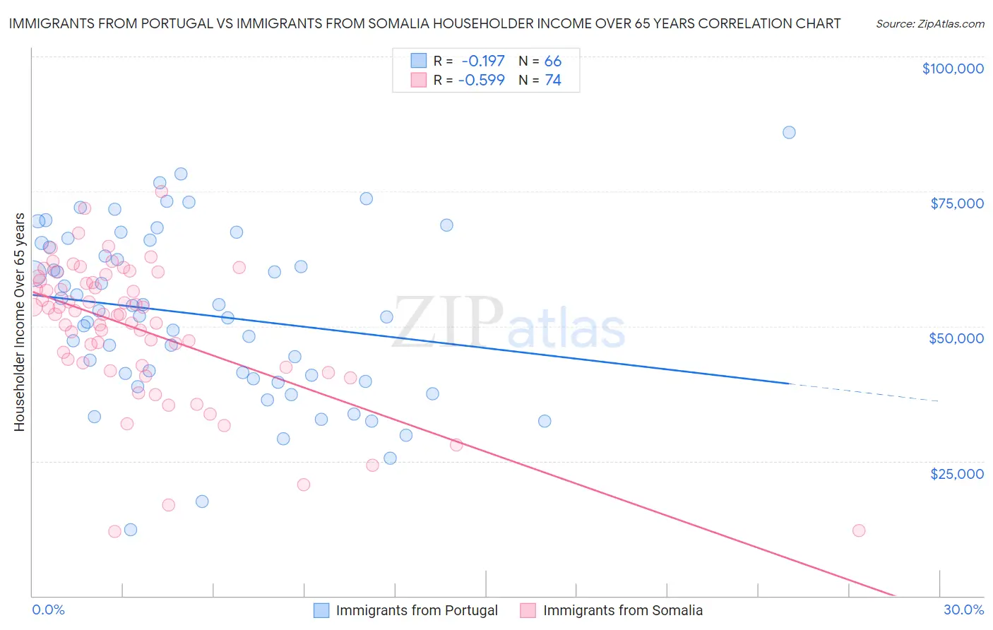 Immigrants from Portugal vs Immigrants from Somalia Householder Income Over 65 years