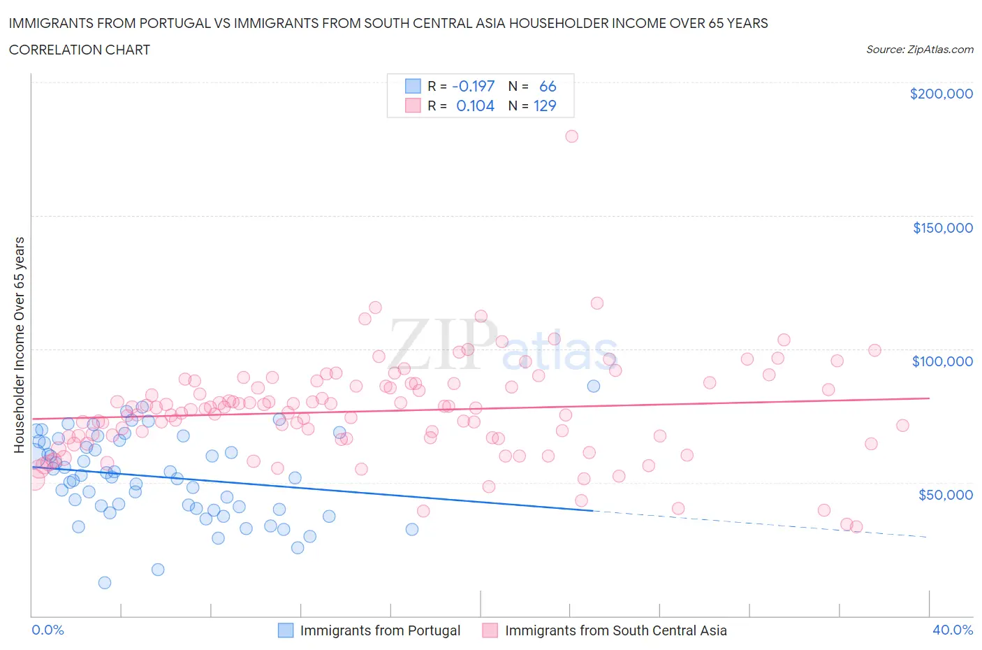 Immigrants from Portugal vs Immigrants from South Central Asia Householder Income Over 65 years