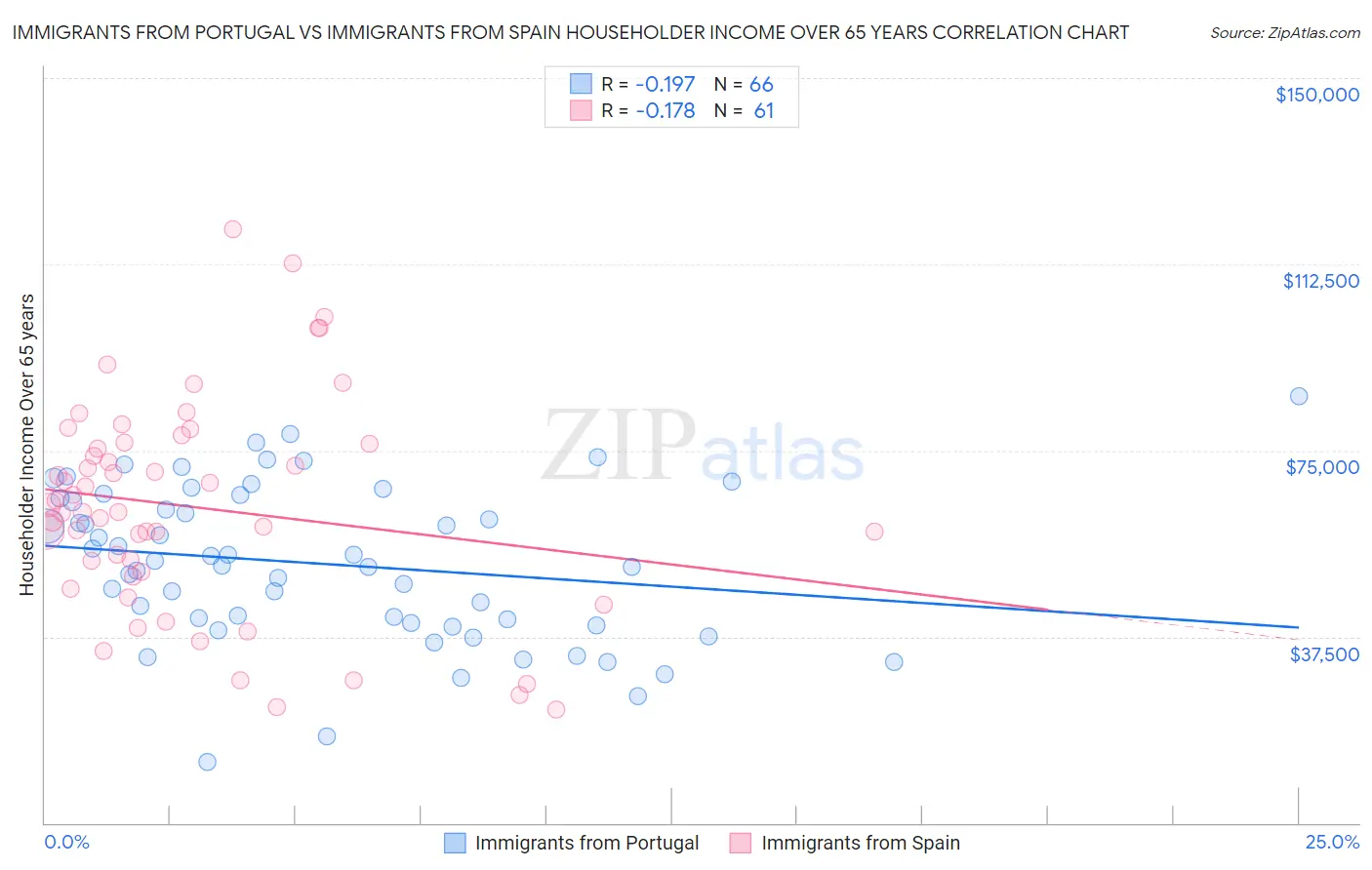 Immigrants from Portugal vs Immigrants from Spain Householder Income Over 65 years