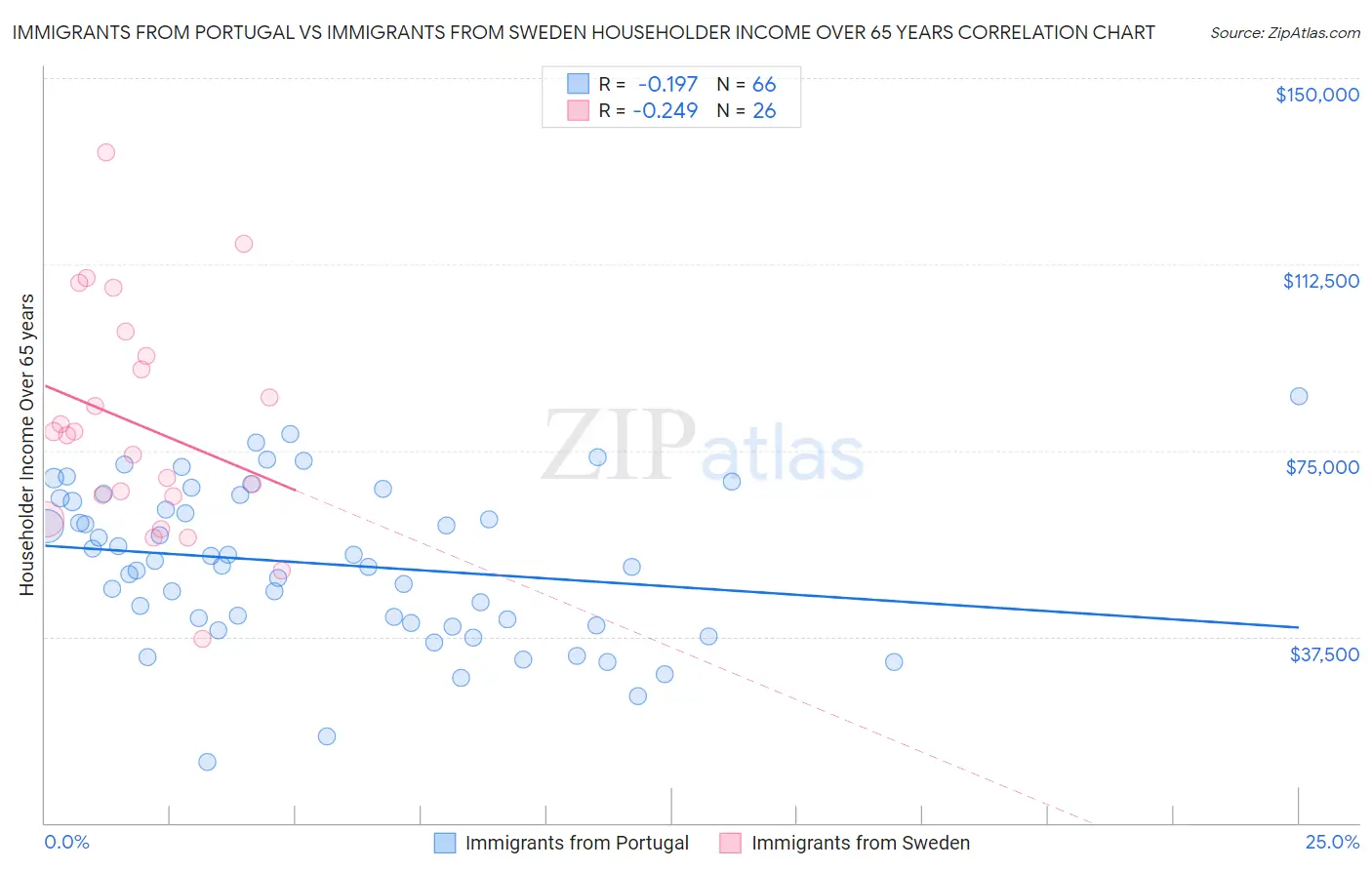 Immigrants from Portugal vs Immigrants from Sweden Householder Income Over 65 years