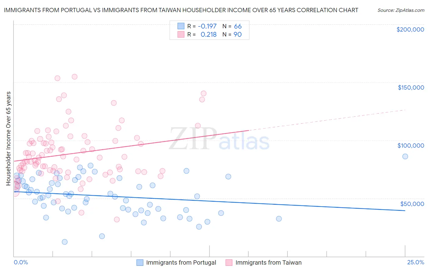 Immigrants from Portugal vs Immigrants from Taiwan Householder Income Over 65 years