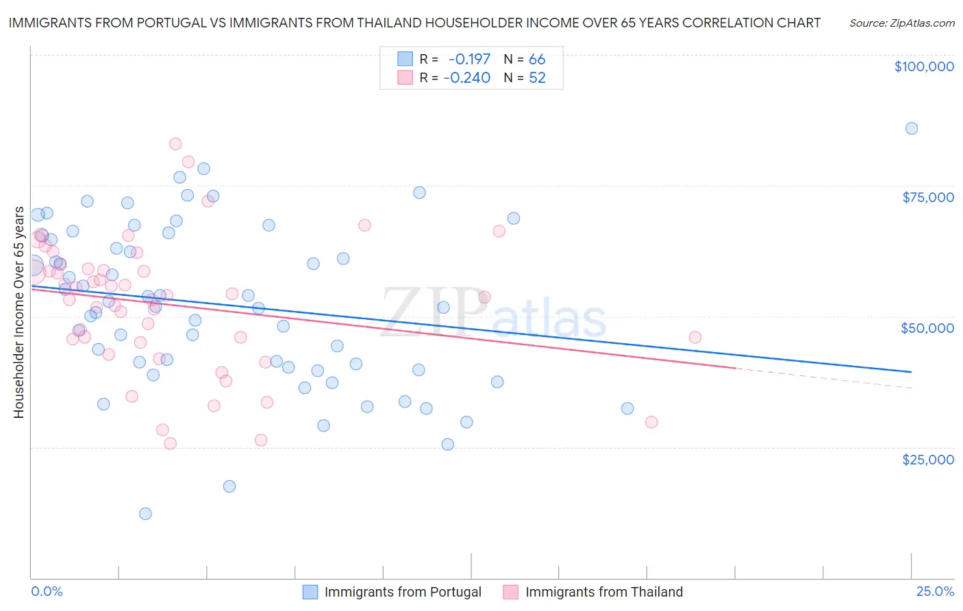 Immigrants from Portugal vs Immigrants from Thailand Householder Income Over 65 years