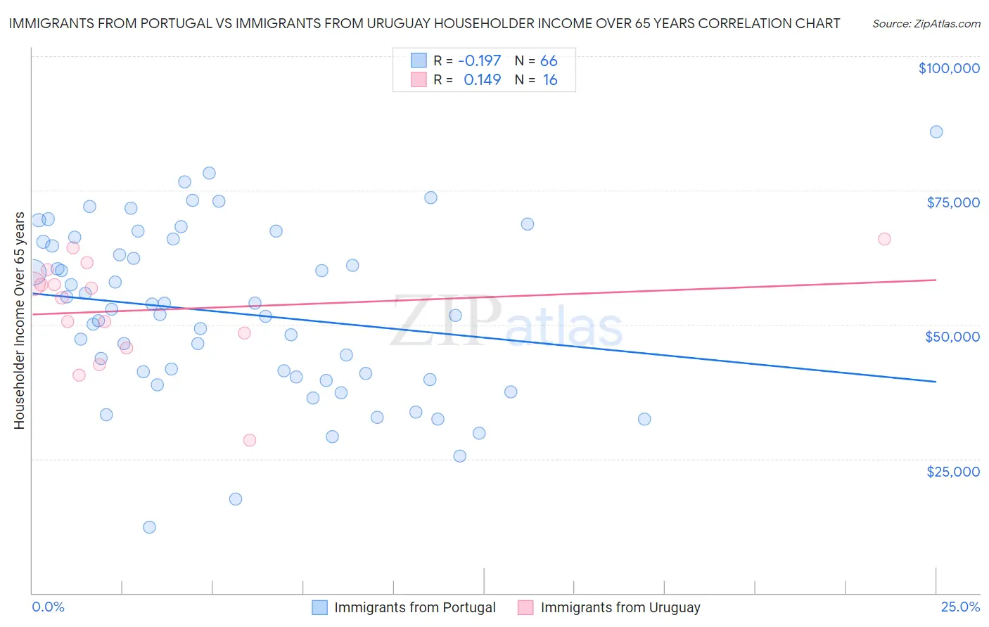 Immigrants from Portugal vs Immigrants from Uruguay Householder Income Over 65 years