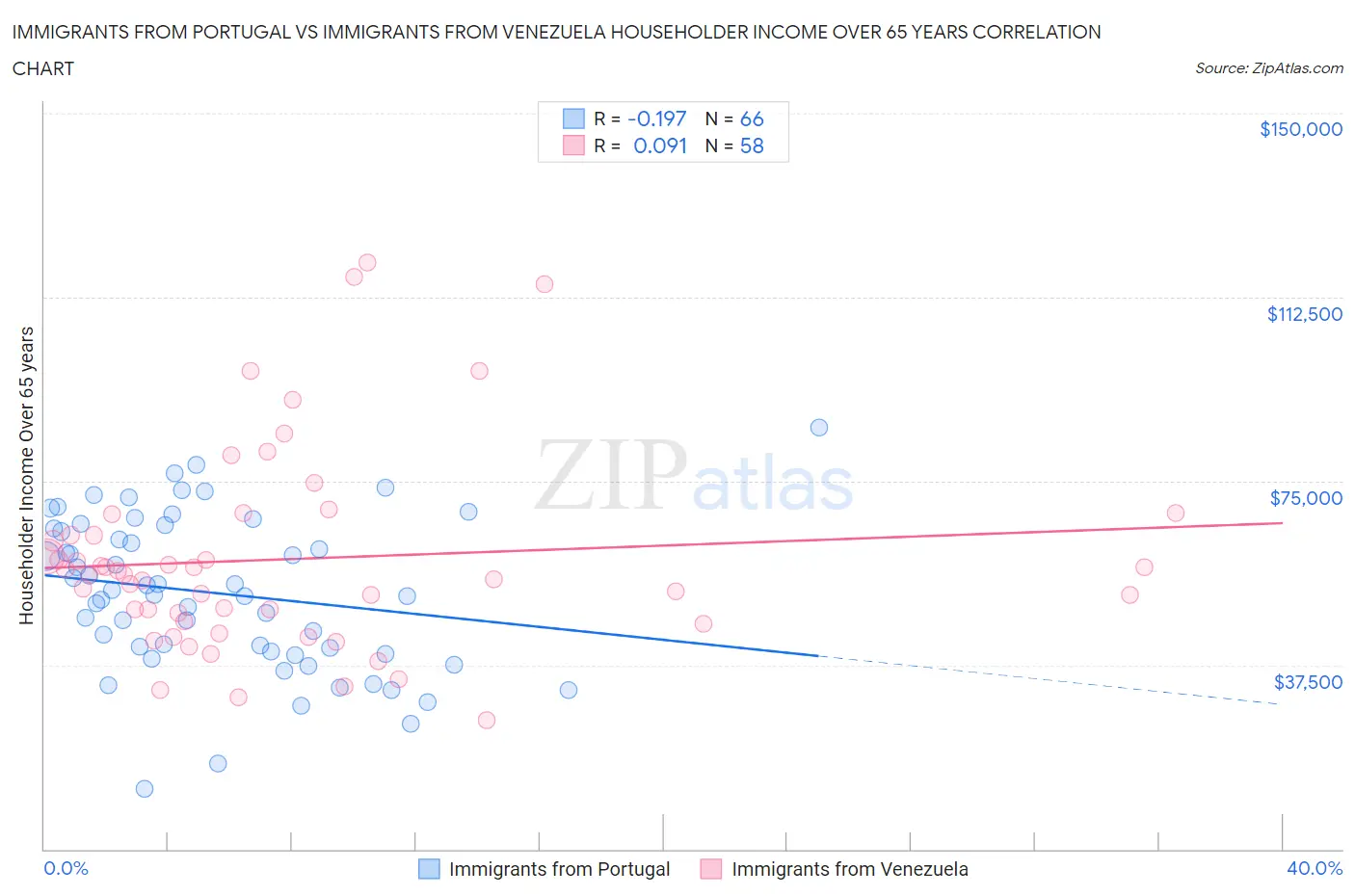 Immigrants from Portugal vs Immigrants from Venezuela Householder Income Over 65 years