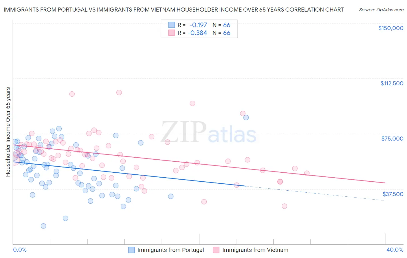 Immigrants from Portugal vs Immigrants from Vietnam Householder Income Over 65 years