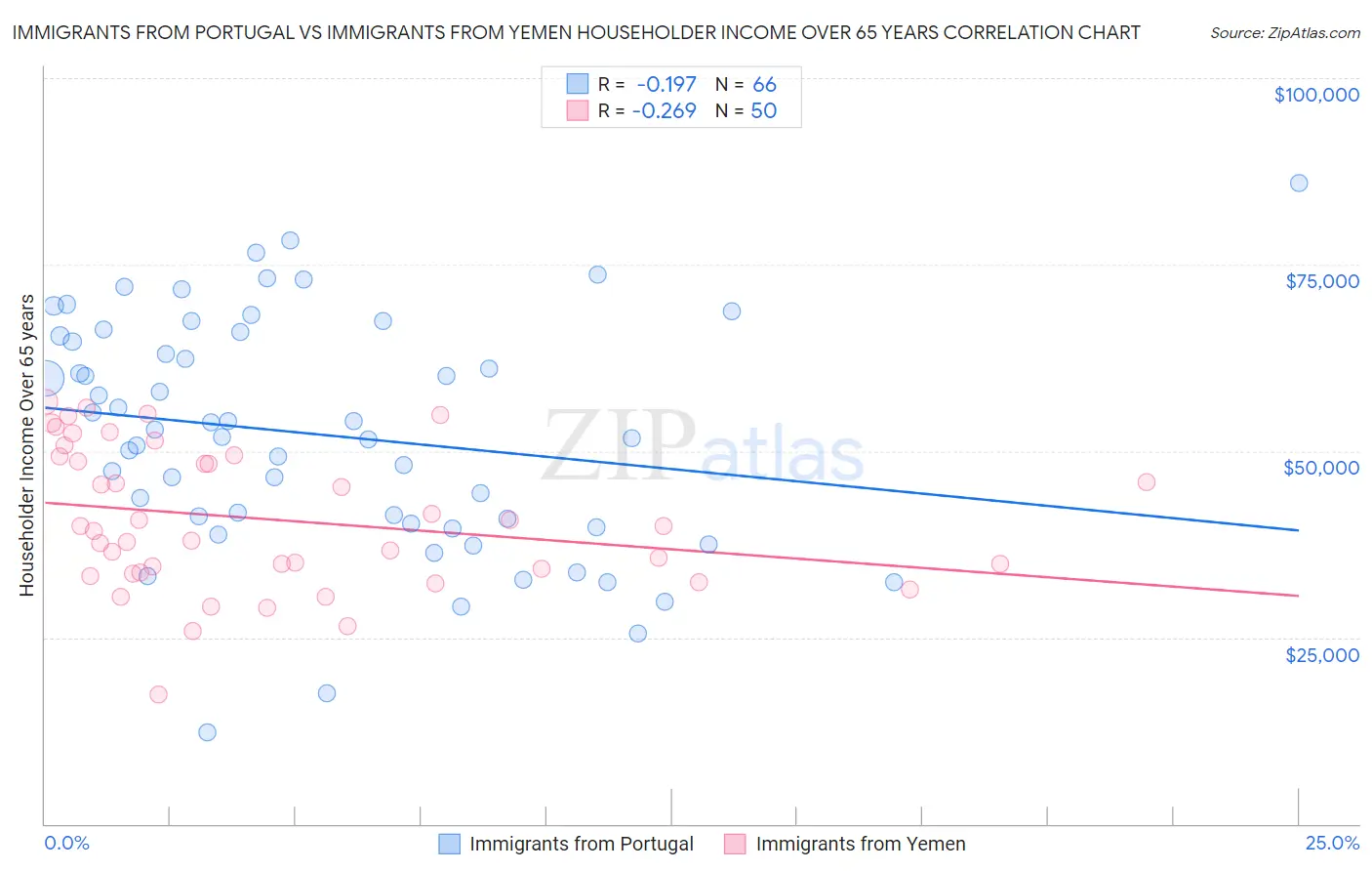 Immigrants from Portugal vs Immigrants from Yemen Householder Income Over 65 years