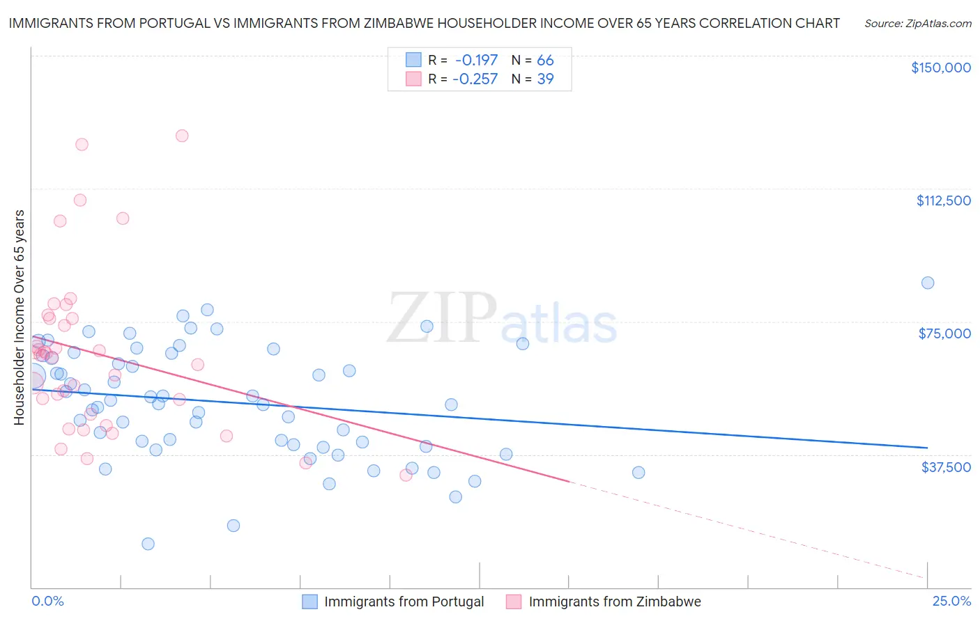Immigrants from Portugal vs Immigrants from Zimbabwe Householder Income Over 65 years