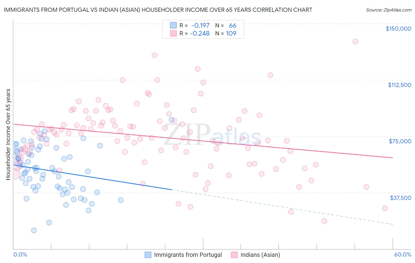 Immigrants from Portugal vs Indian (Asian) Householder Income Over 65 years