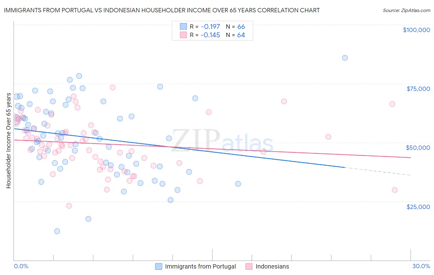 Immigrants from Portugal vs Indonesian Householder Income Over 65 years