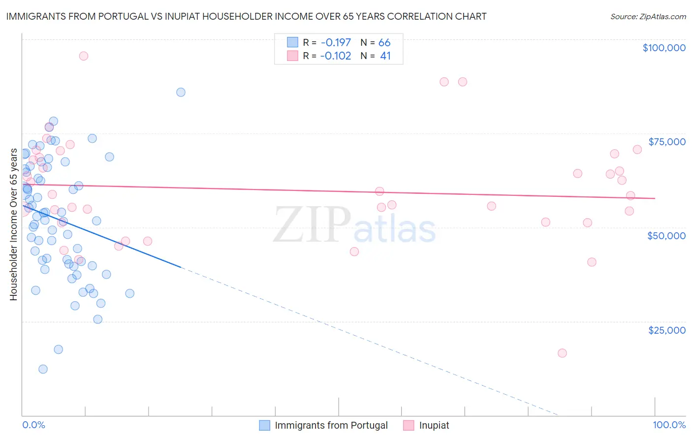 Immigrants from Portugal vs Inupiat Householder Income Over 65 years