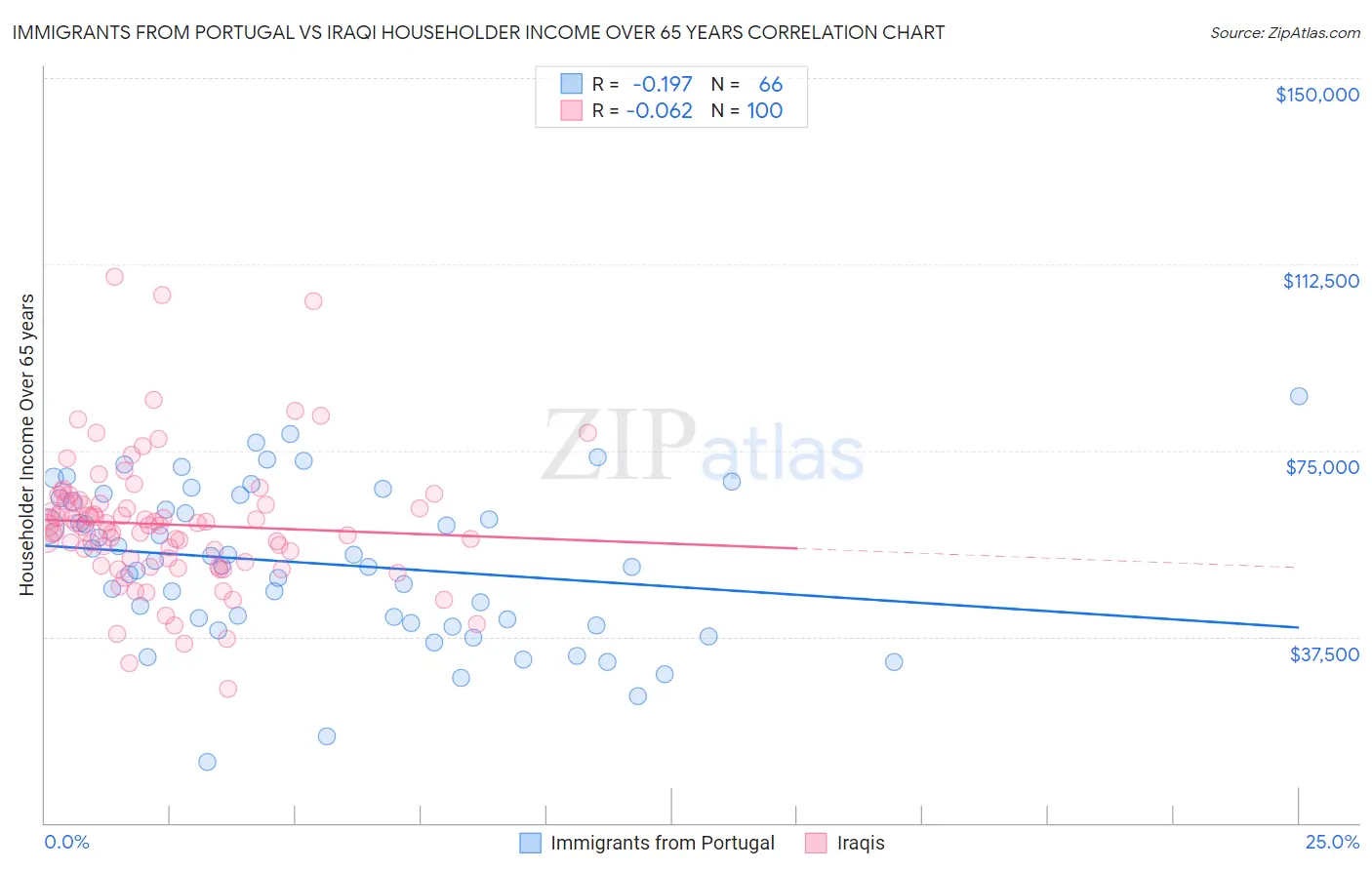 Immigrants from Portugal vs Iraqi Householder Income Over 65 years