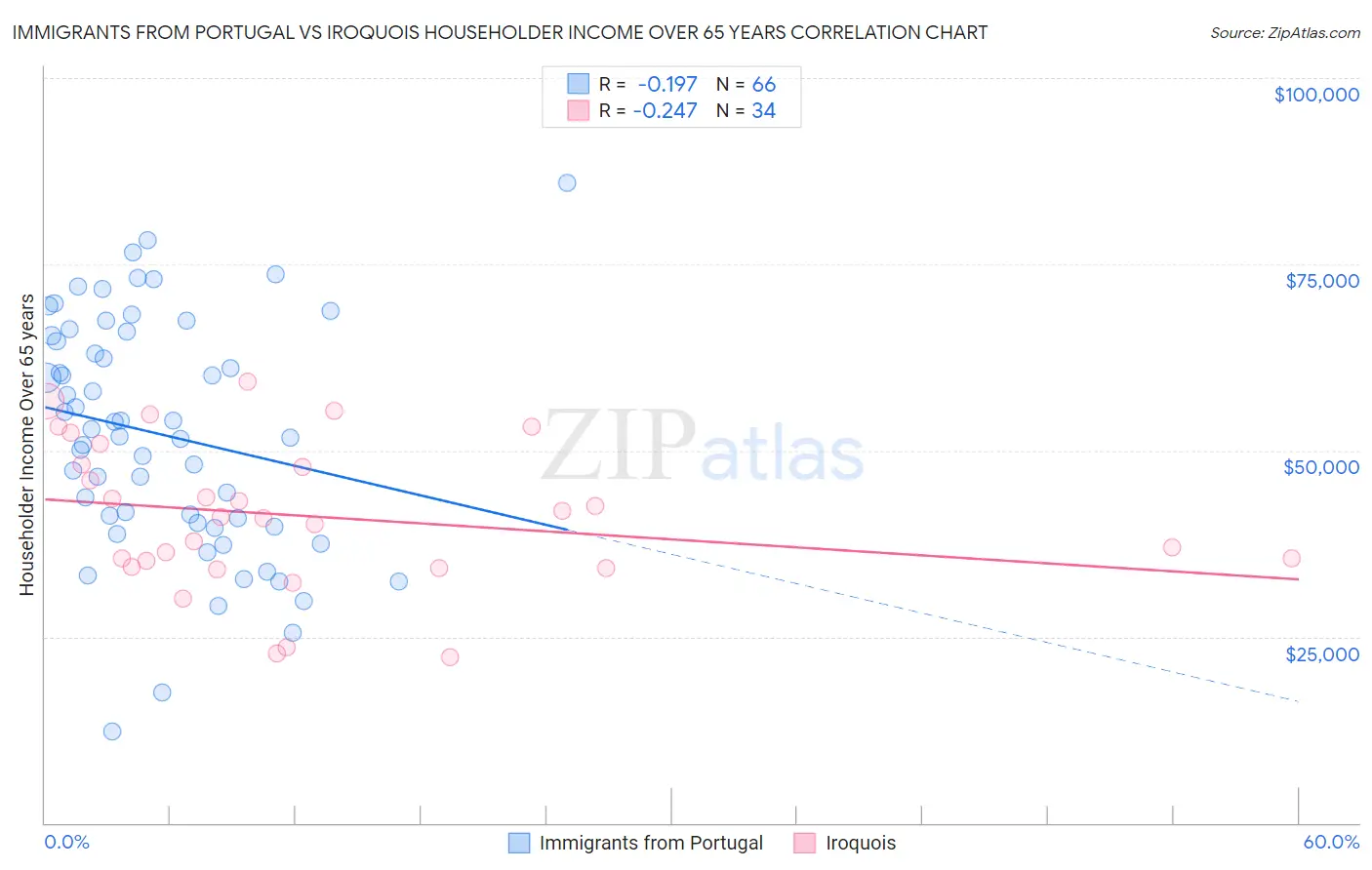 Immigrants from Portugal vs Iroquois Householder Income Over 65 years