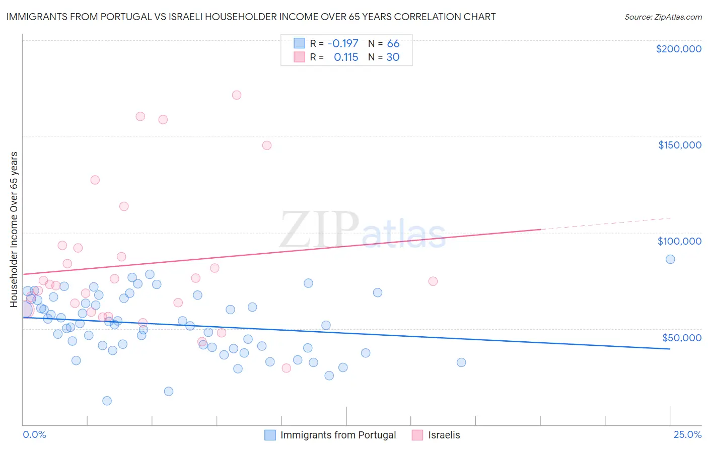 Immigrants from Portugal vs Israeli Householder Income Over 65 years