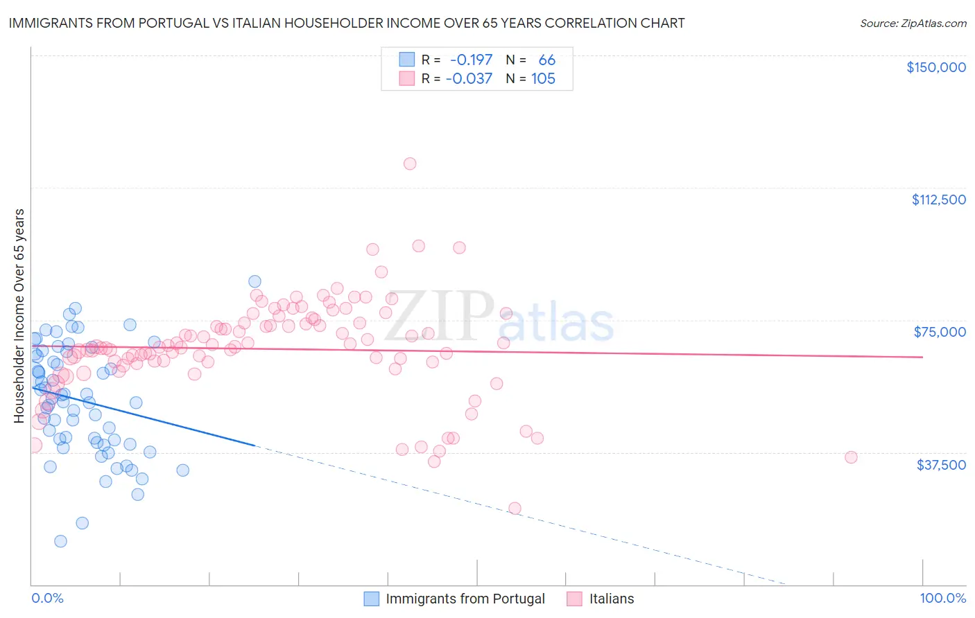 Immigrants from Portugal vs Italian Householder Income Over 65 years