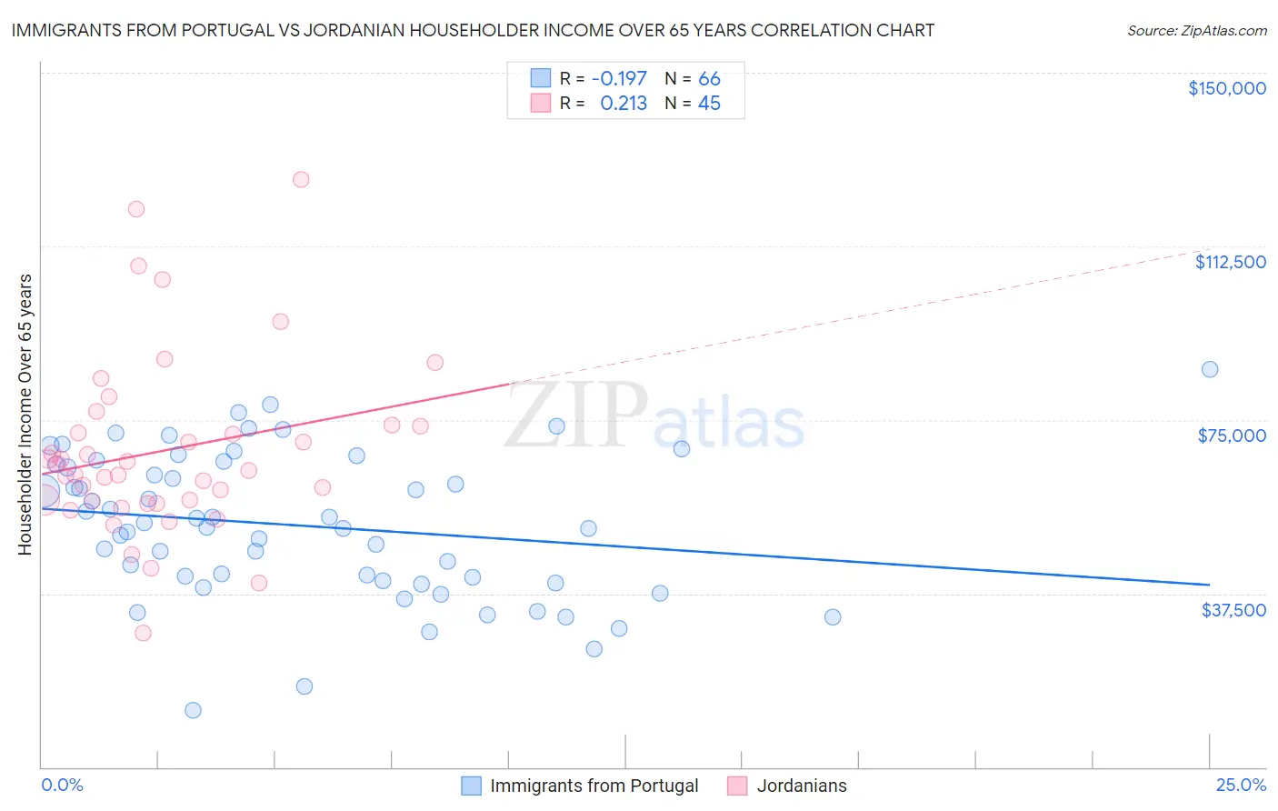 Immigrants from Portugal vs Jordanian Householder Income Over 65 years