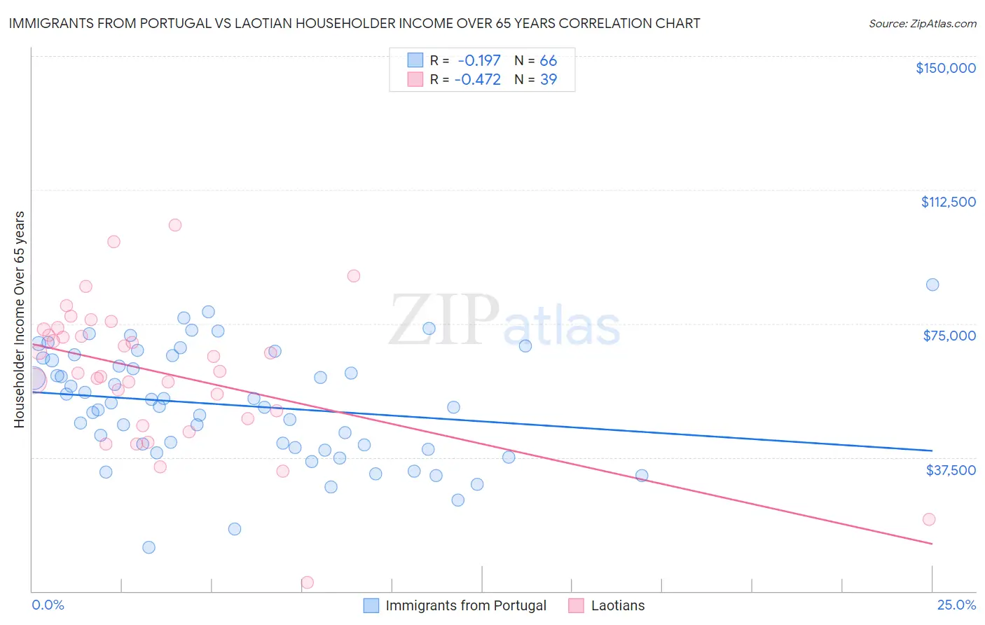 Immigrants from Portugal vs Laotian Householder Income Over 65 years