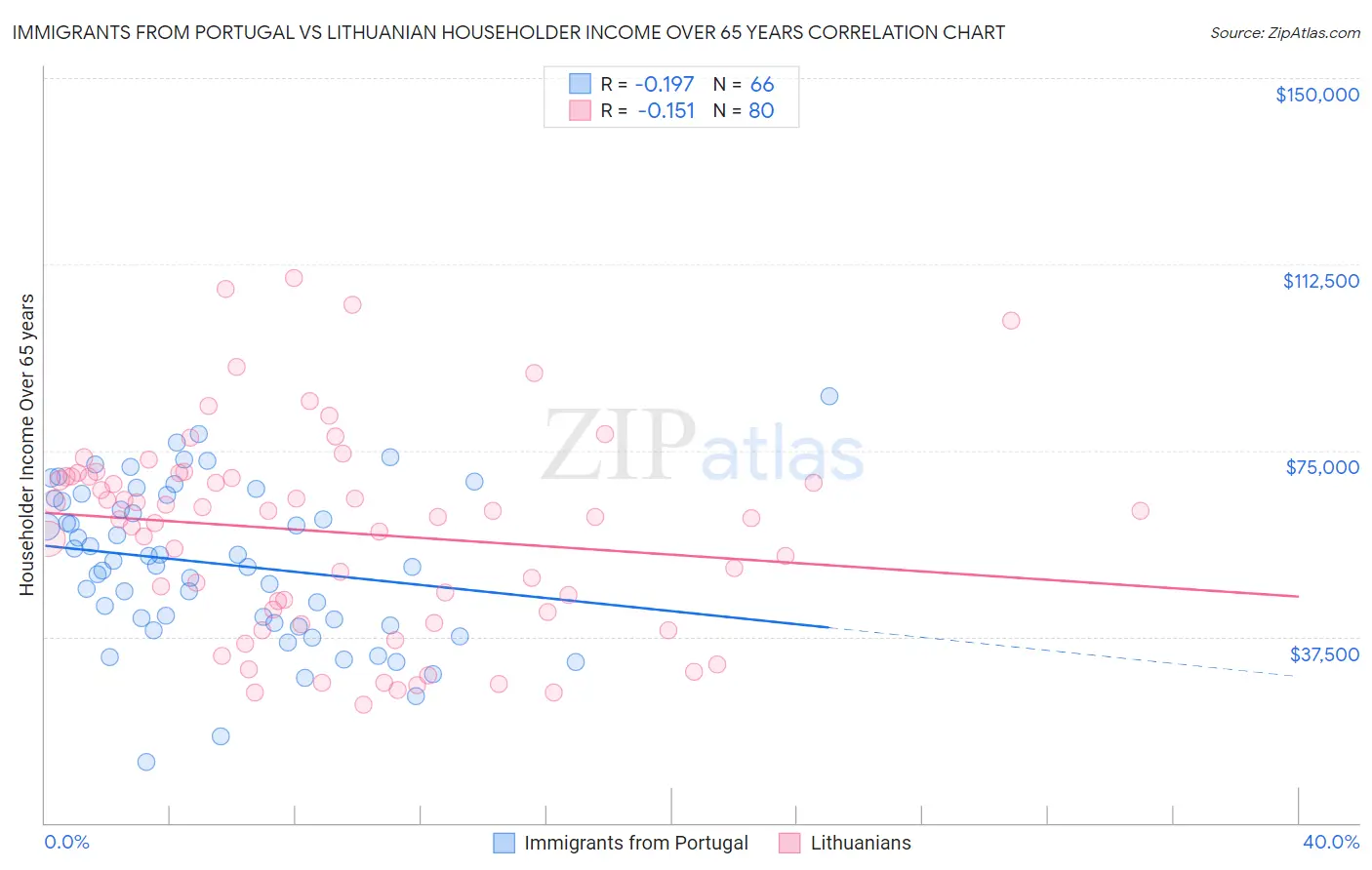 Immigrants from Portugal vs Lithuanian Householder Income Over 65 years