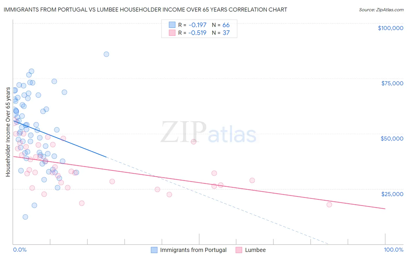 Immigrants from Portugal vs Lumbee Householder Income Over 65 years