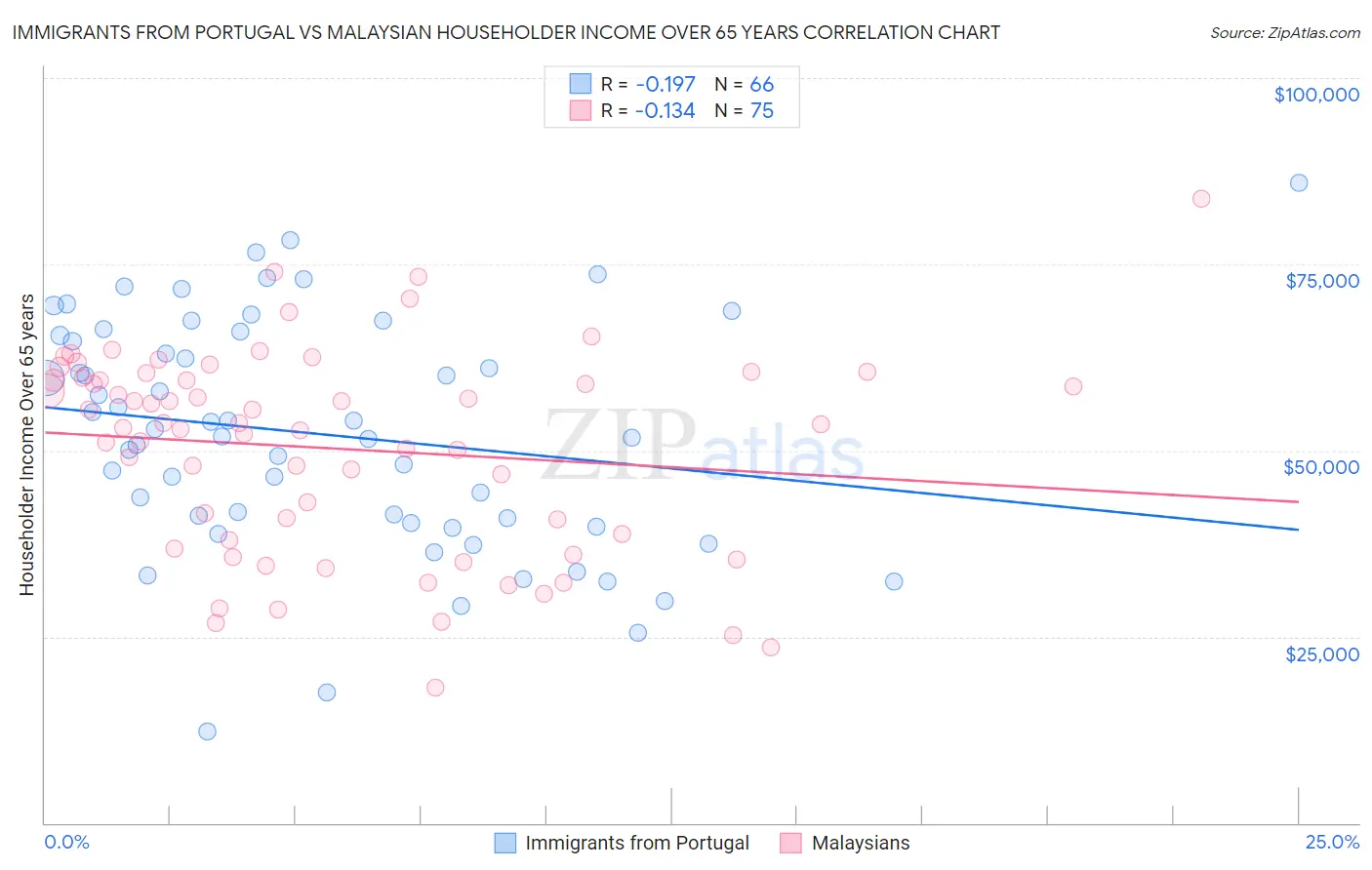 Immigrants from Portugal vs Malaysian Householder Income Over 65 years