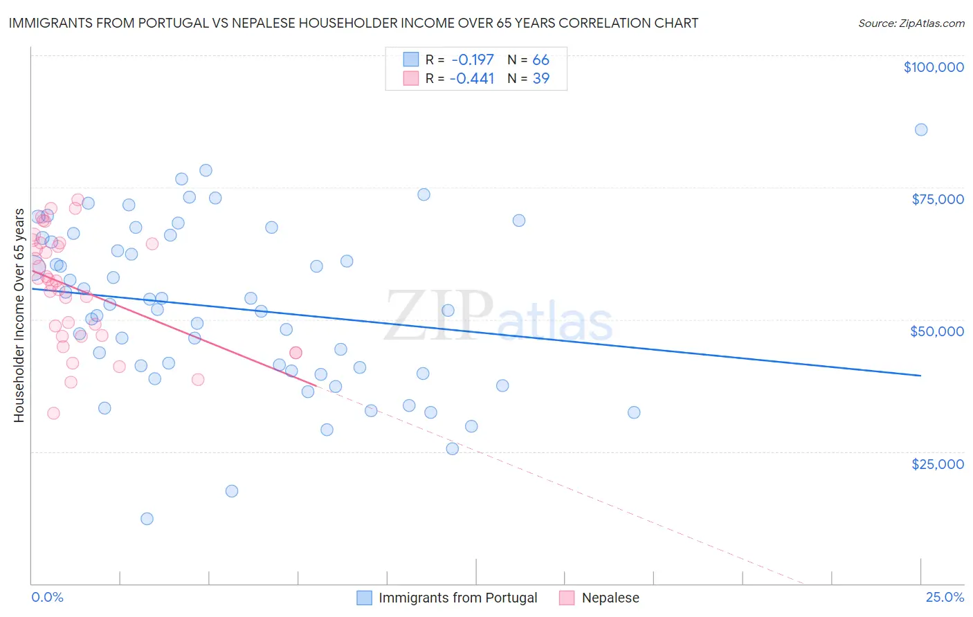 Immigrants from Portugal vs Nepalese Householder Income Over 65 years