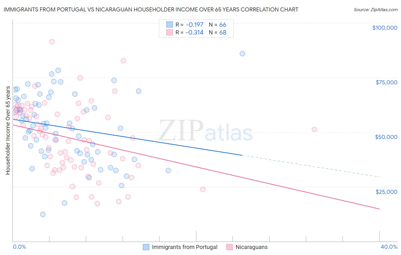 Immigrants from Portugal vs Nicaraguan Householder Income Over 65 years