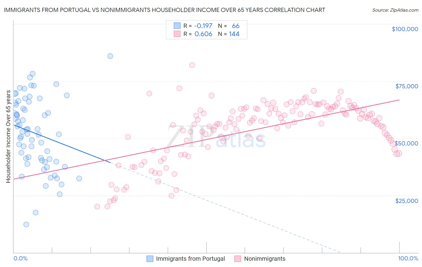 Immigrants from Portugal vs Nonimmigrants Householder Income Over 65 years