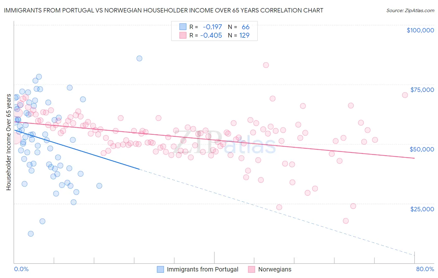 Immigrants from Portugal vs Norwegian Householder Income Over 65 years