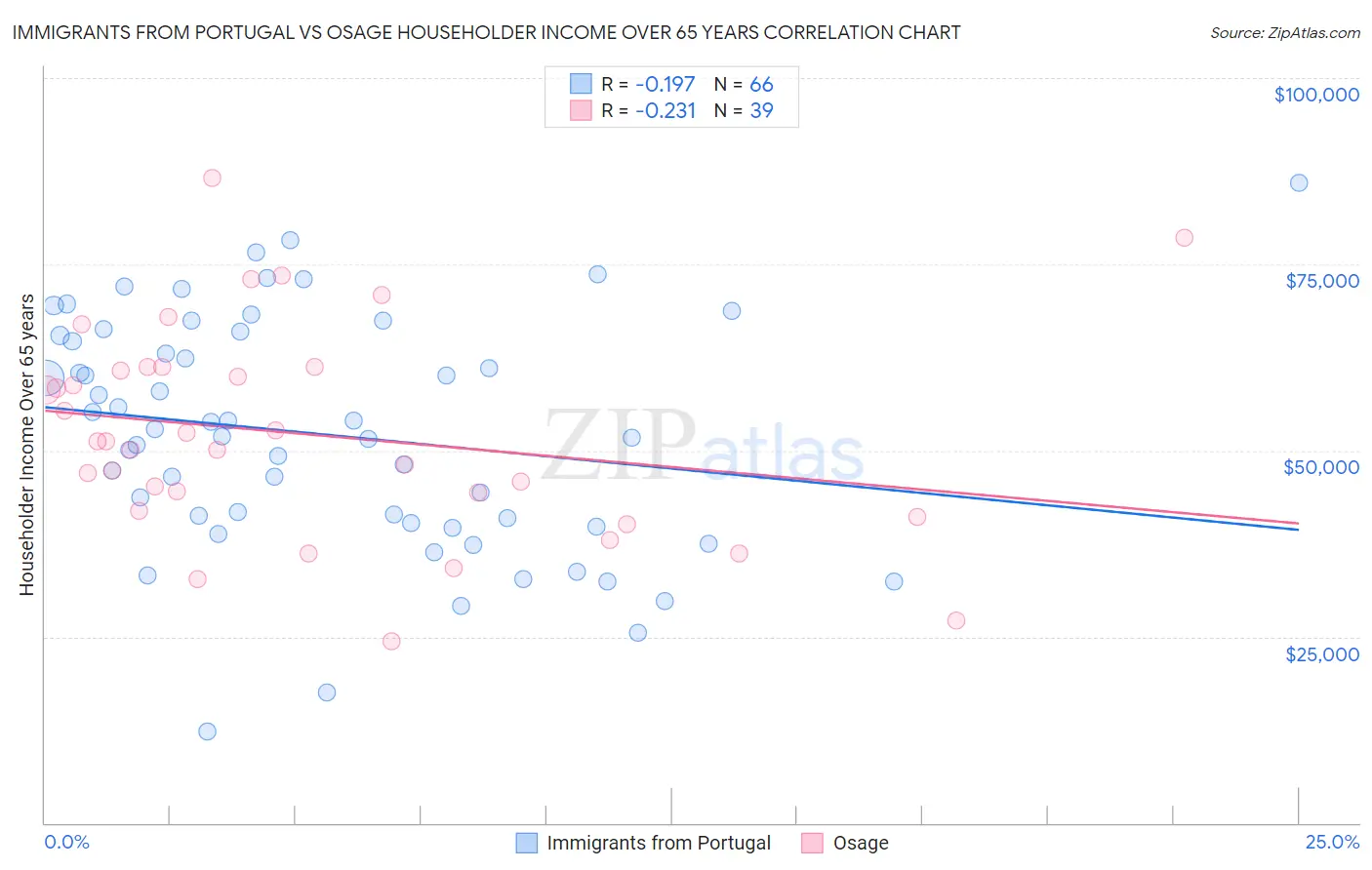 Immigrants from Portugal vs Osage Householder Income Over 65 years
