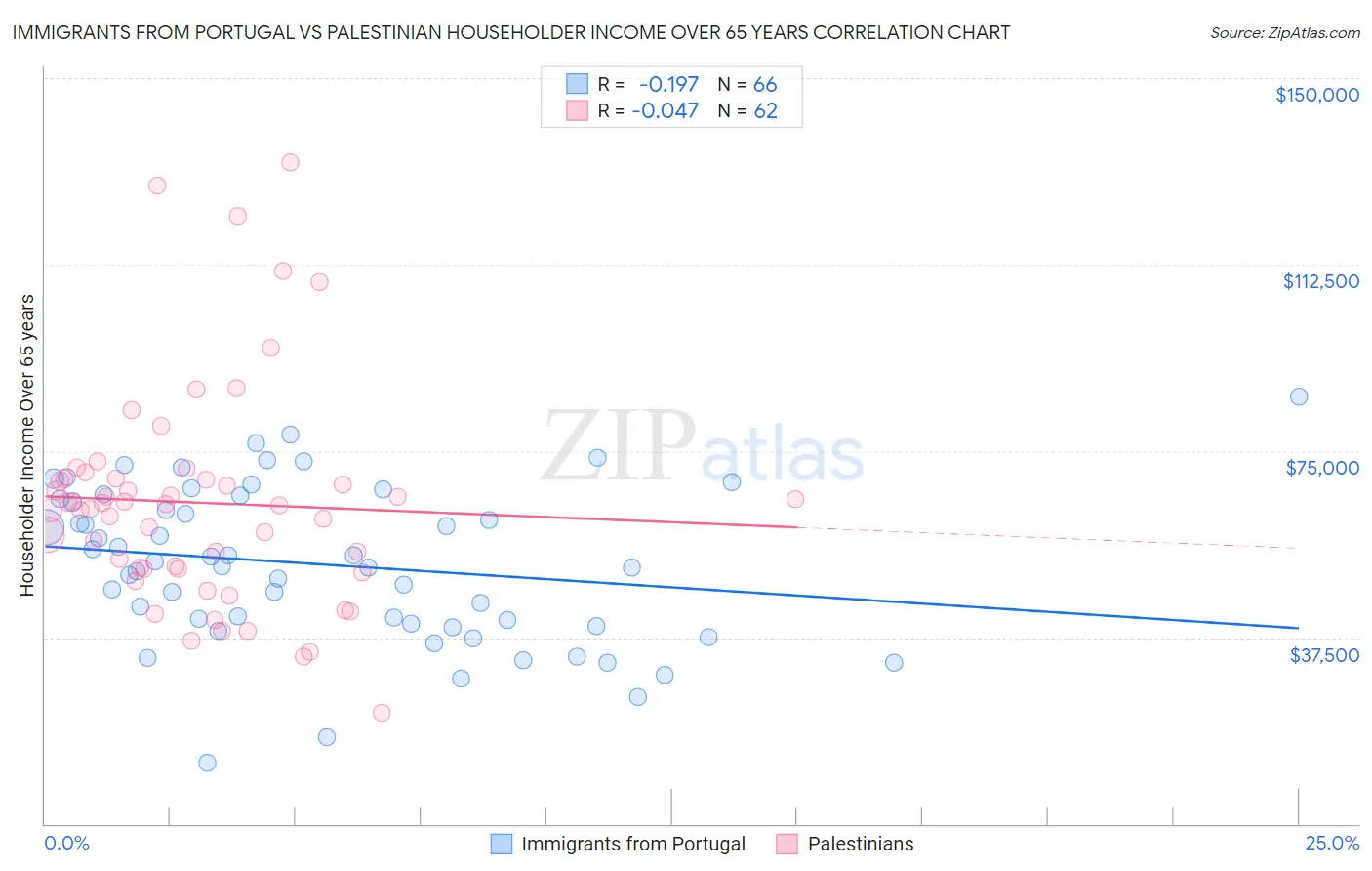 Immigrants from Portugal vs Palestinian Householder Income Over 65 years