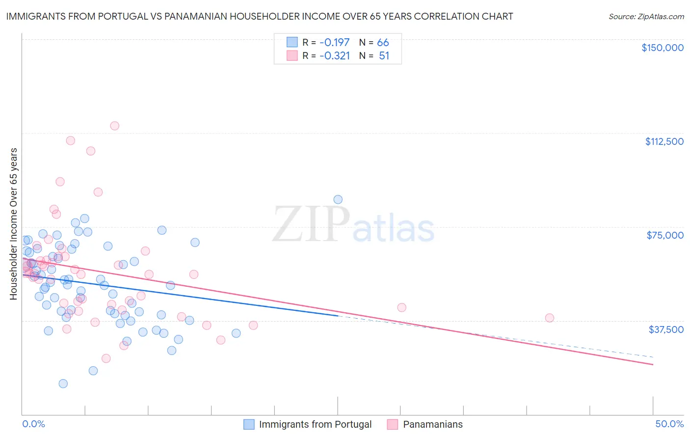 Immigrants from Portugal vs Panamanian Householder Income Over 65 years