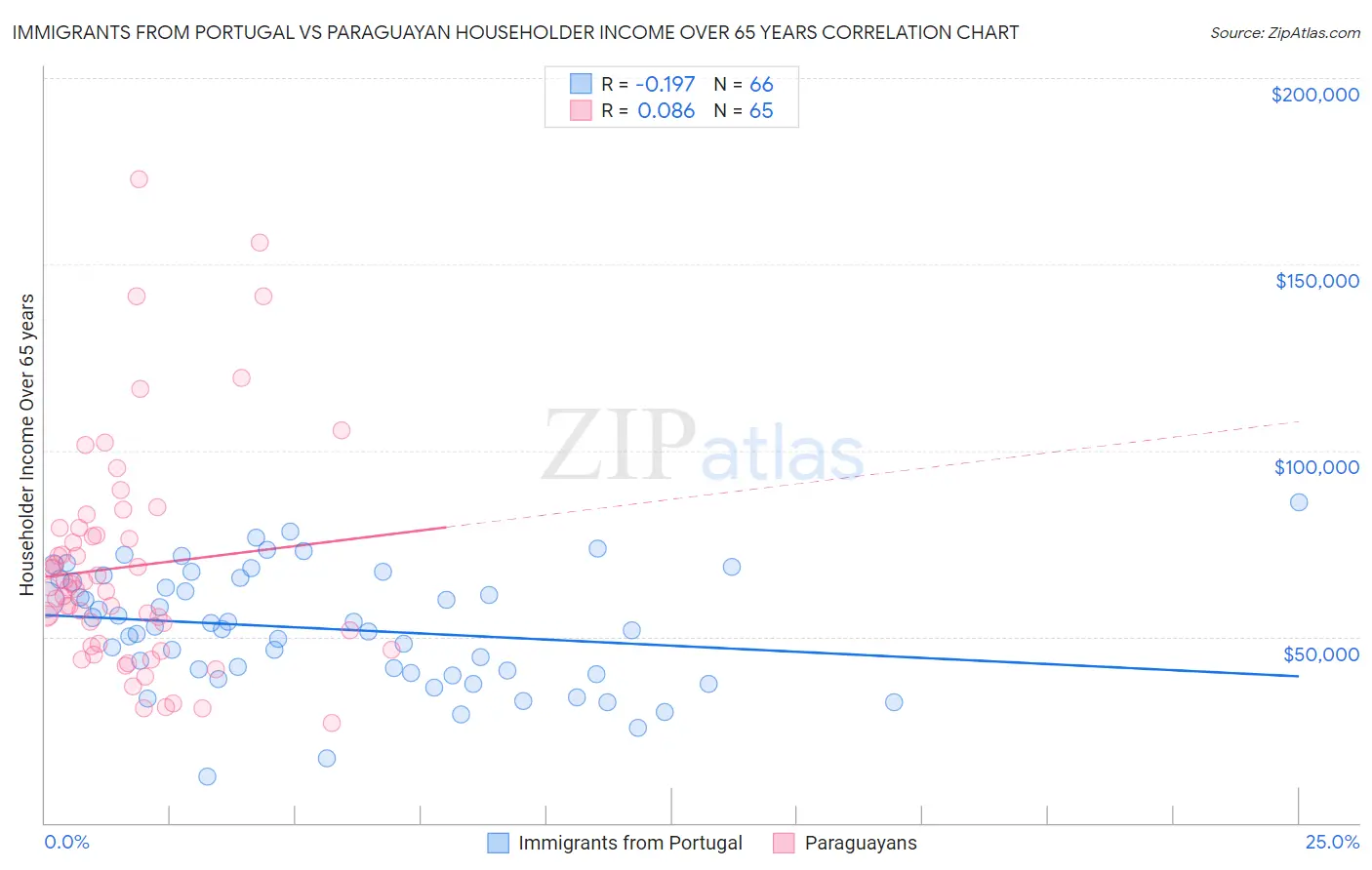 Immigrants from Portugal vs Paraguayan Householder Income Over 65 years