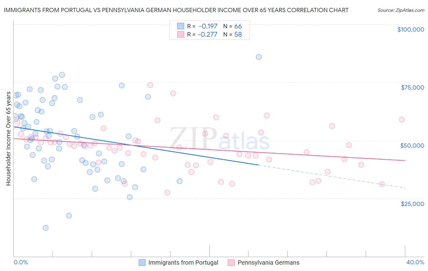 Immigrants from Portugal vs Pennsylvania German Householder Income Over 65 years