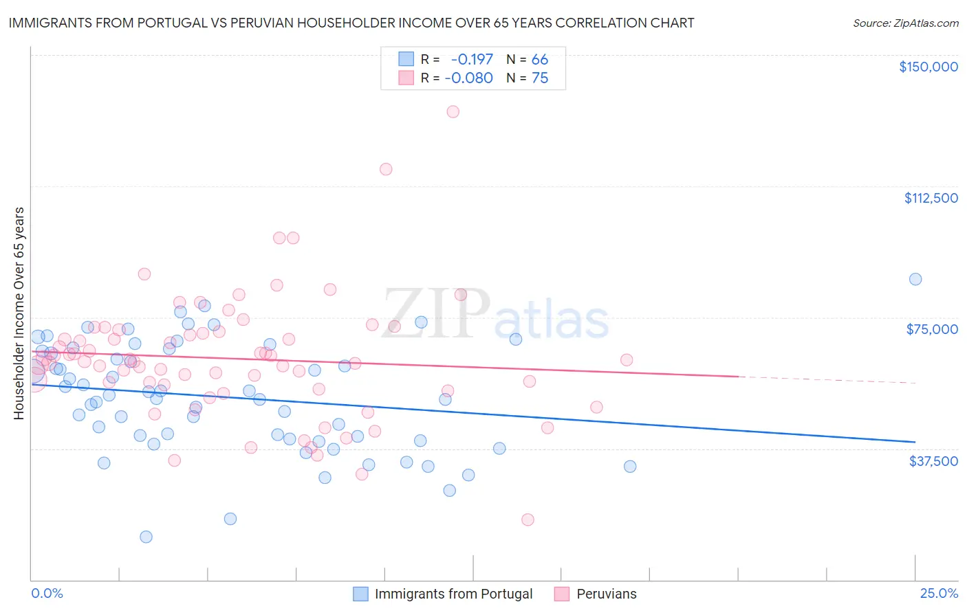 Immigrants from Portugal vs Peruvian Householder Income Over 65 years