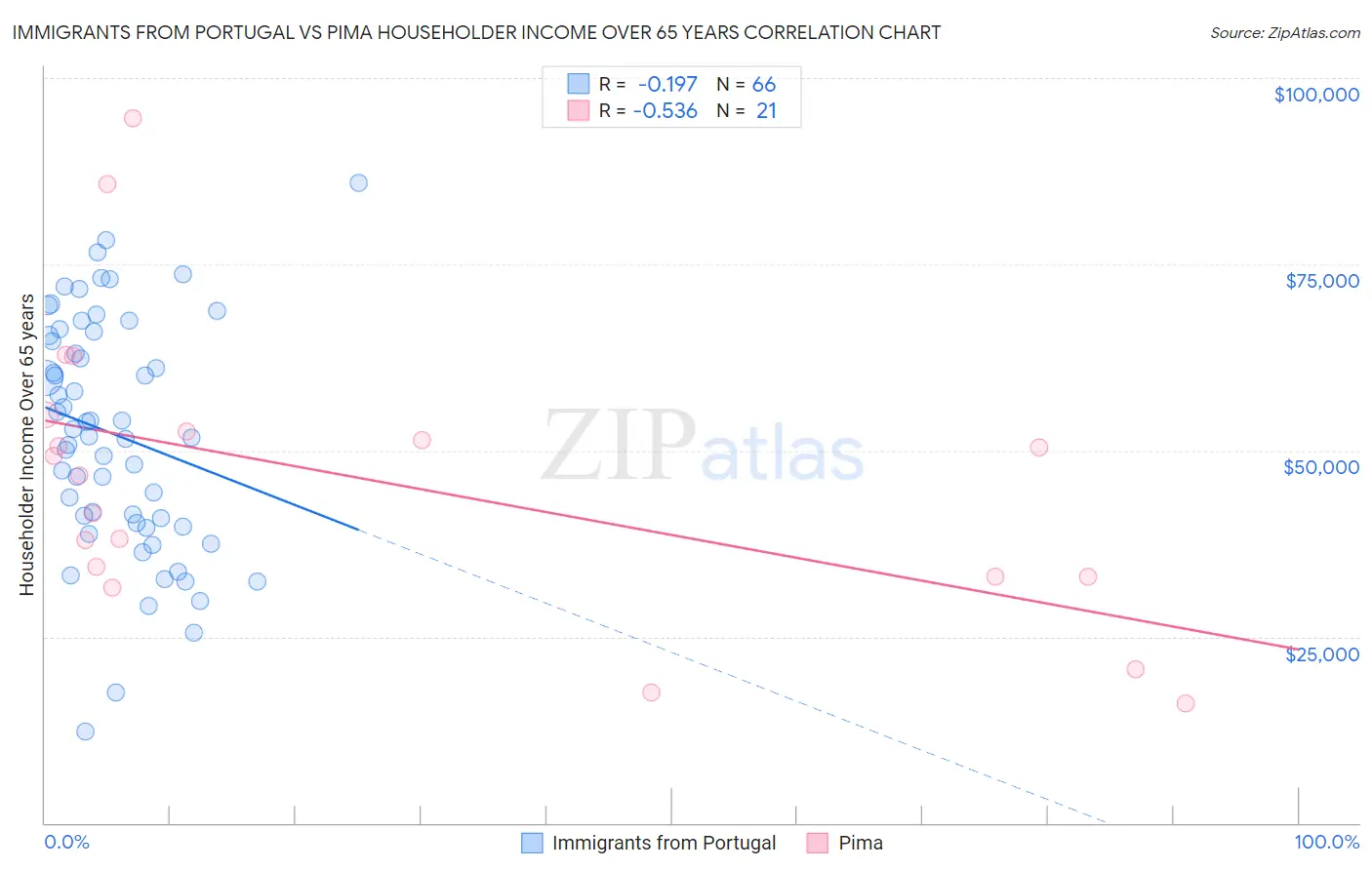 Immigrants from Portugal vs Pima Householder Income Over 65 years