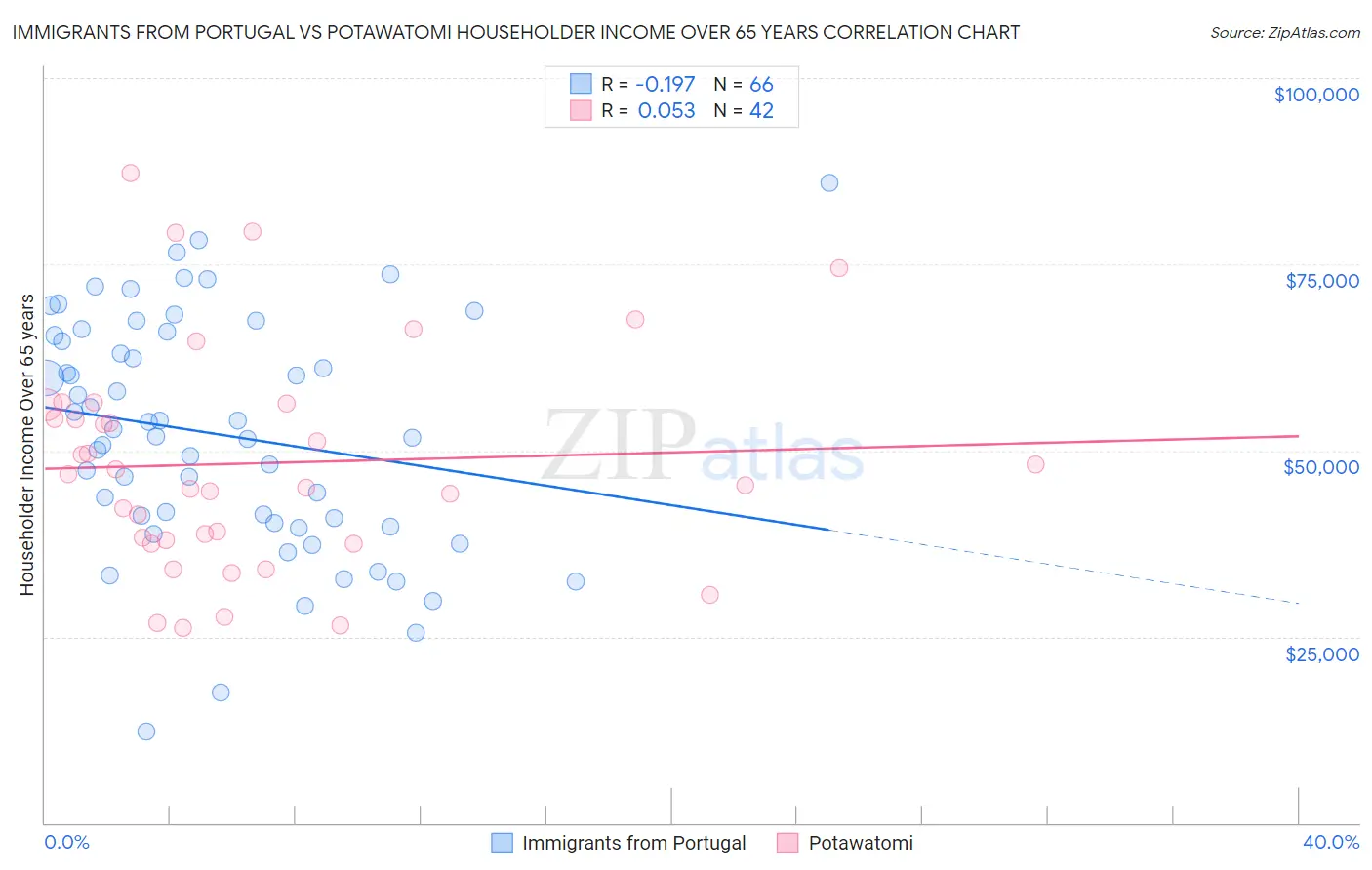 Immigrants from Portugal vs Potawatomi Householder Income Over 65 years