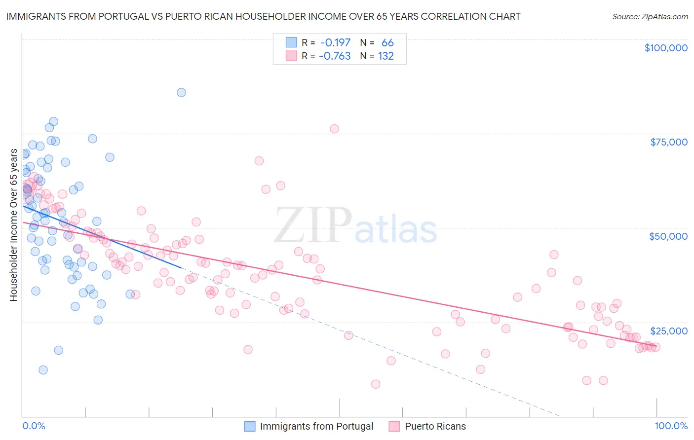 Immigrants from Portugal vs Puerto Rican Householder Income Over 65 years