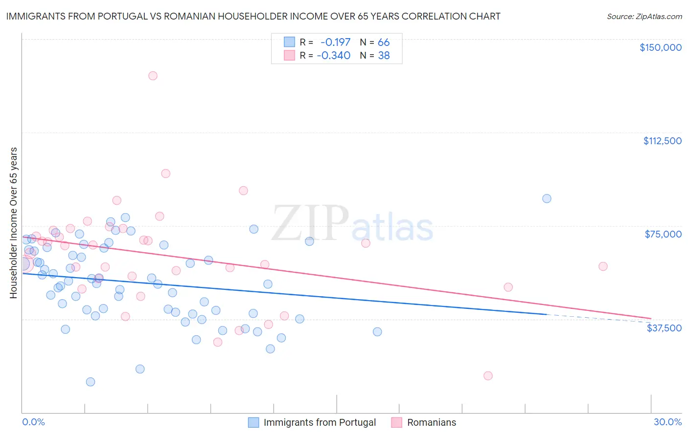 Immigrants from Portugal vs Romanian Householder Income Over 65 years