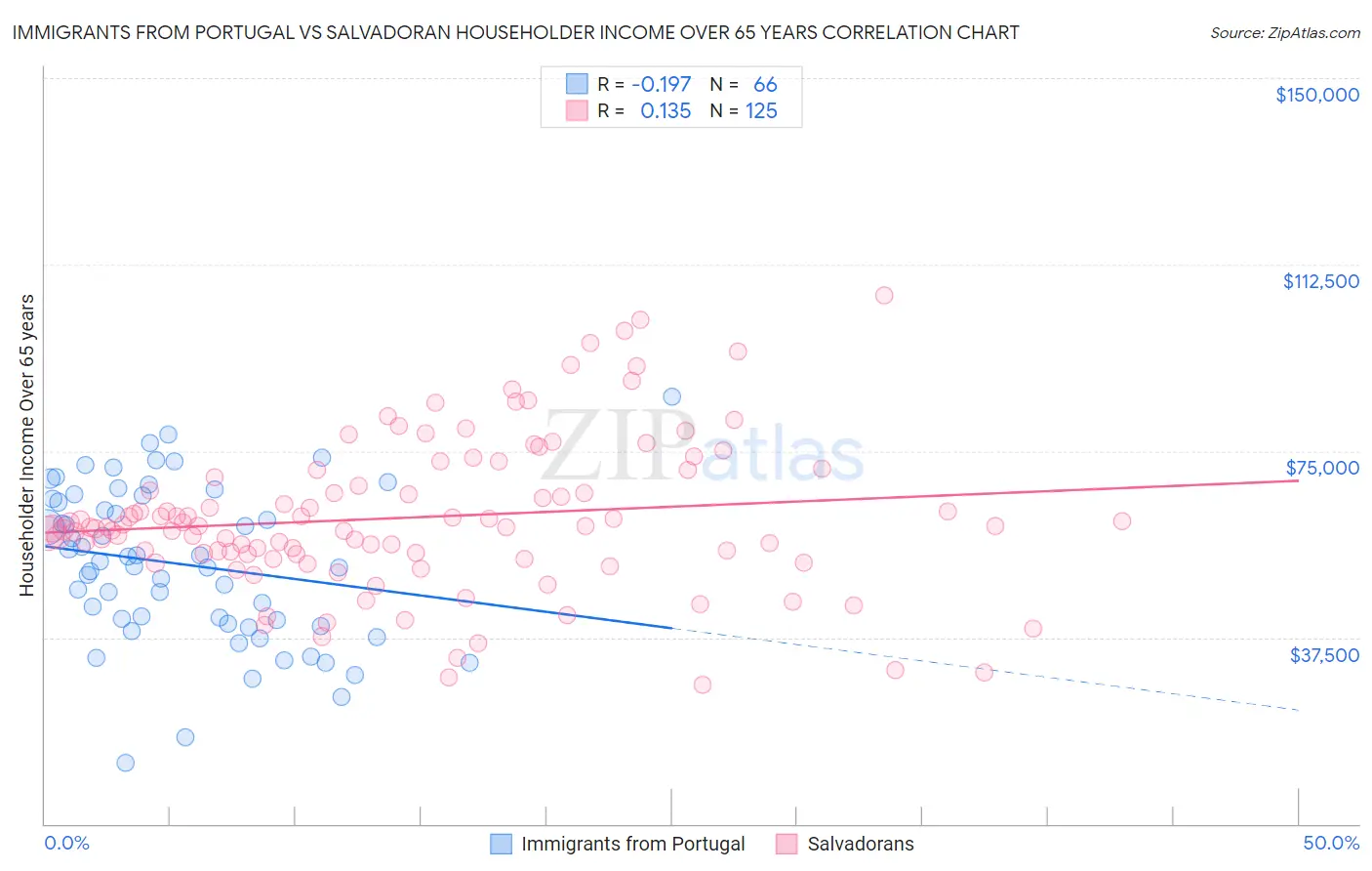 Immigrants from Portugal vs Salvadoran Householder Income Over 65 years