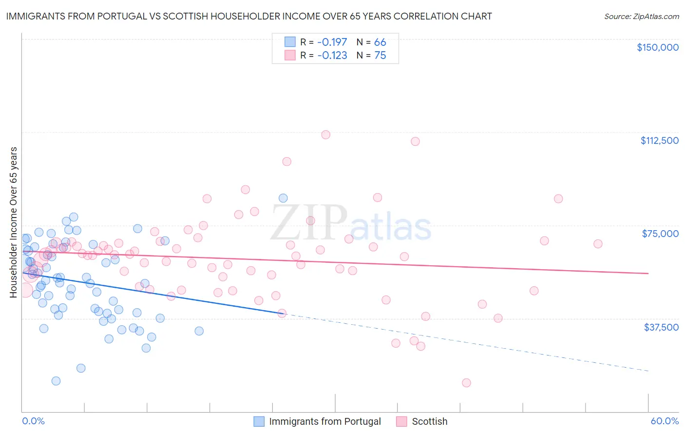 Immigrants from Portugal vs Scottish Householder Income Over 65 years