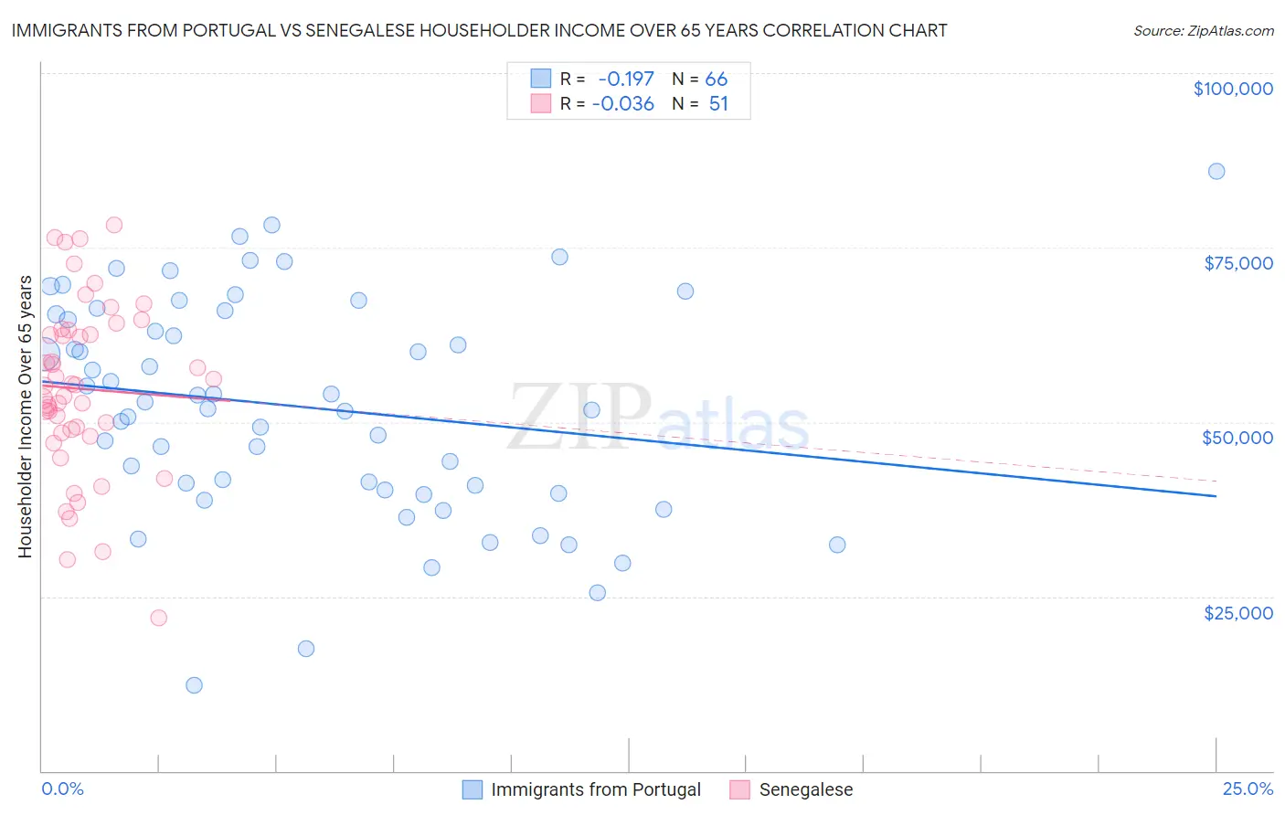 Immigrants from Portugal vs Senegalese Householder Income Over 65 years