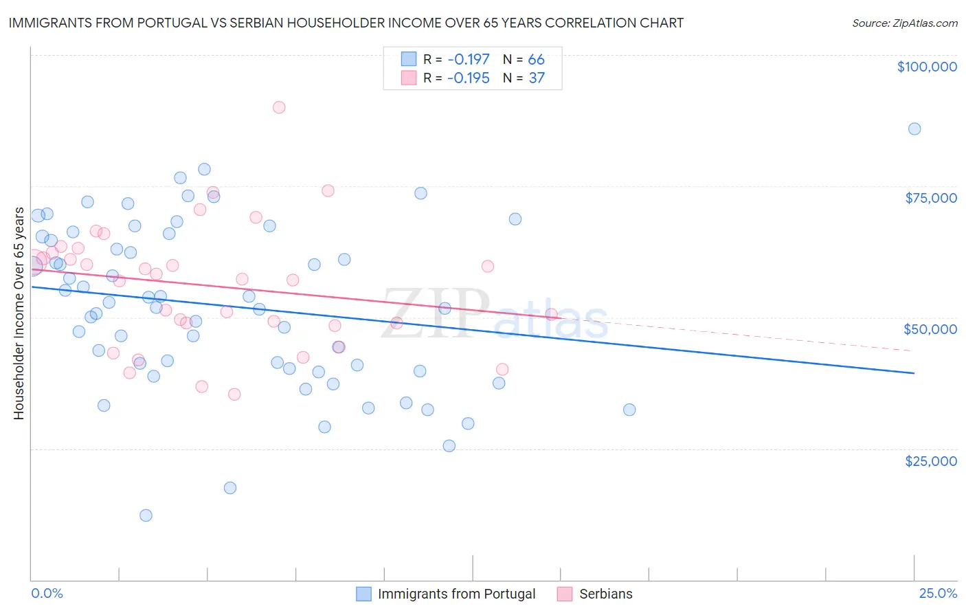 Immigrants from Portugal vs Serbian Householder Income Over 65 years