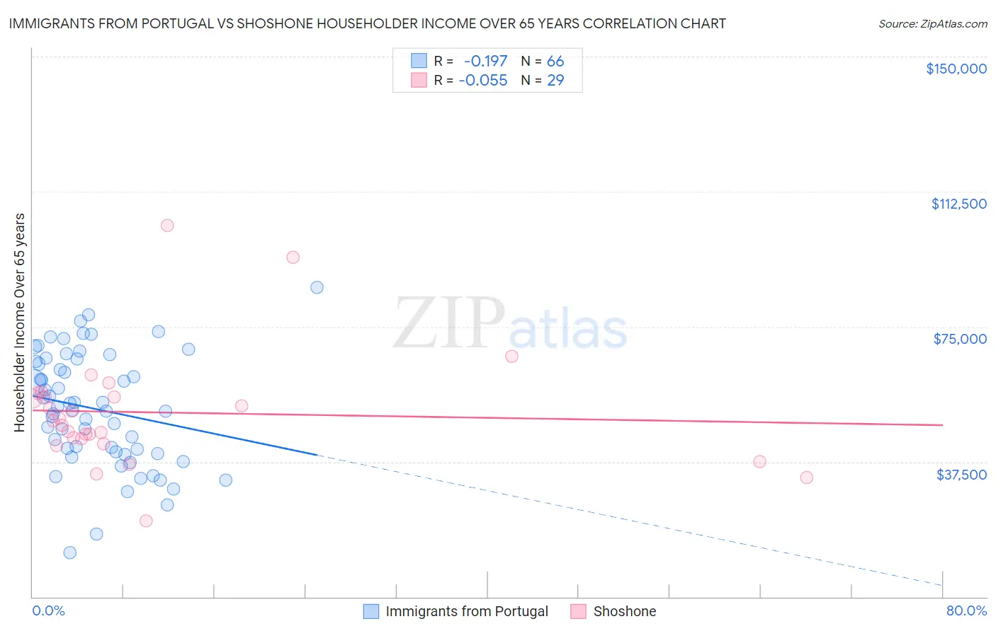 Immigrants from Portugal vs Shoshone Householder Income Over 65 years
