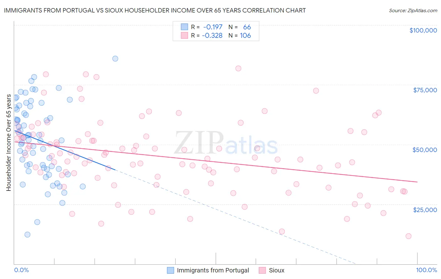 Immigrants from Portugal vs Sioux Householder Income Over 65 years