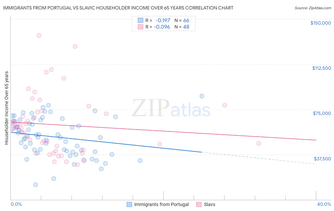 Immigrants from Portugal vs Slavic Householder Income Over 65 years