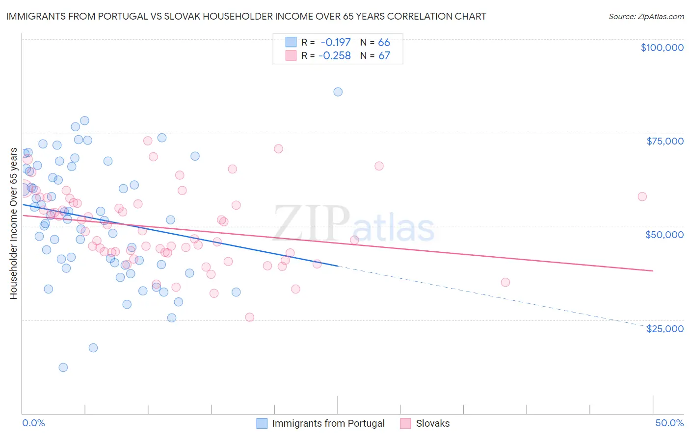 Immigrants from Portugal vs Slovak Householder Income Over 65 years